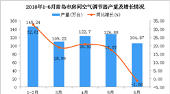 2018年1-6月青島市空調產量及增長情況分析（附圖）