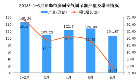 2018年1-6月青岛市空调产量及增长情况分析（附图）