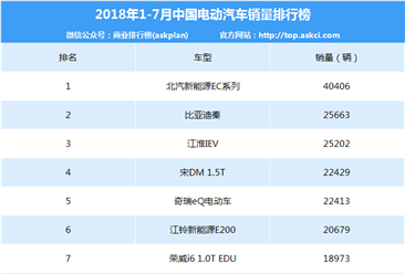 2018年1-7月中国电动汽车销量排行榜（TOP10）
