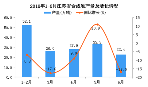 2018年6月江苏省合成氨产量为22.4万吨 同比下降17%