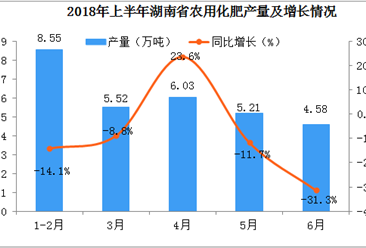 2018年1-6月湖南省农用化肥产量数据分析：6月产量同比下降31.3%