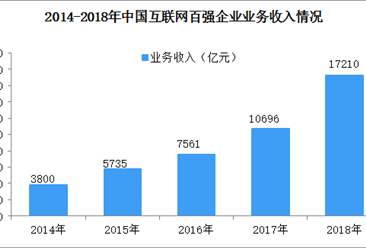 数说中国互联网企业百强近五年发展情况：企业收入规模五年扩张4.5倍