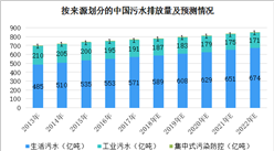 中国水资源短缺问题愈发严重 2018年水务行业发展前景分析（图）