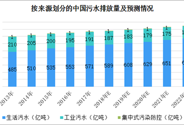 中国水资源短缺问题愈发严重 2018年水务行业发展前景分析（图）