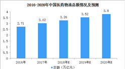 2020年中國醫藥冷鏈市場規模將達150億  醫藥冷鏈物流行業政策匯總一覽（附圖表）