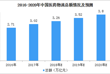 2020年中国医药冷链市场规模将达150亿  医药冷链物流行业政策汇总一览（附图表）