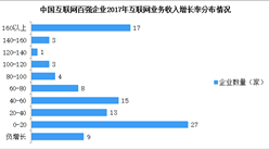 2018年中国互联网百强企业收入分析及未来发展趋势预测（图）