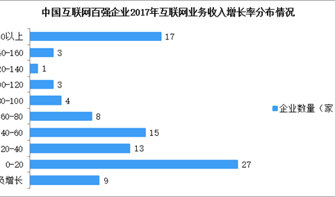 2018互联网百强企业业务收入情况分析：整体规模显著提升（图）