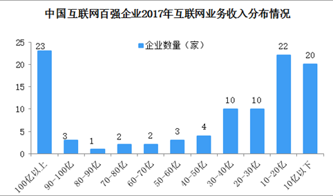 2017年互联网百强企业研发投入突破千亿 9成企业科研投入在20亿内