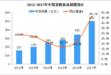2018年中國寵物食品市場現狀及重點企業分析（附圖表）