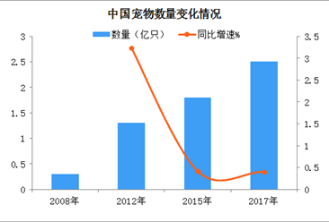 中國寵物市場有望迎來爆發  2018年寵物行業發展前景分析（圖）