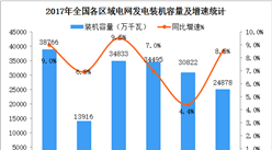 全国各区域发电装机容量分布情况：华北/华东/华中/南方区域容量超3亿千瓦（图）