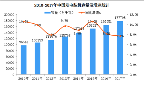 中国电力供应能力持续增强  全国发电装机容量17.77亿千瓦（图）