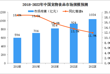 2022年中國寵物食品市場規模有望突破1000億元 （附寵物食品行業政策）