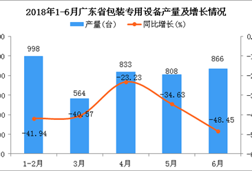 2018年6月广东省包装专用设备产量为866台 同比下降48.45%