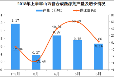 2018年1-6月山西省合成洗涤剂产量数据分析：6月产量同比增长3.1%