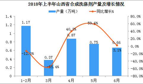 2018年1-6月山西省合成洗涤剂产量数据分析：6月产量同比增长3.1%