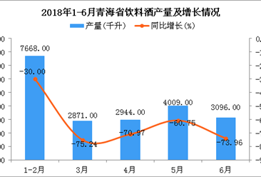 2018年上半年青海省饮料酒产量及增长情况分析（附图）