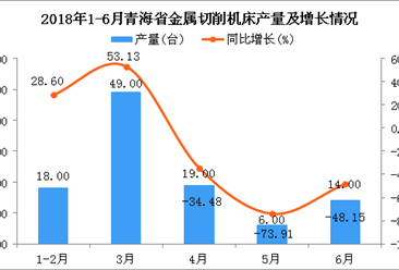 2018年6月青海省金属切削机床产量同比下降48.15%