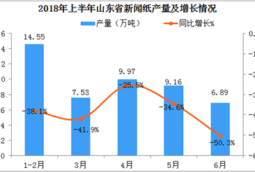2018年1-6月山东省新闻纸产量数据分析：6月产量同比下降50.3%