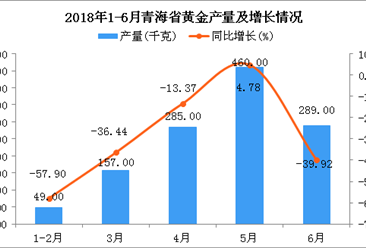 2018年6月青海省黄金产量同比下降39.92%