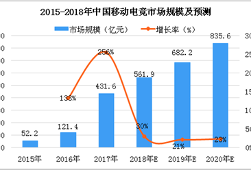 2018年中国移动电竞市场预测：市场规模或突破500亿元（图）