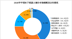 中国水下机器人市场分析及预测：2020年市场规模将达581亿元（图）
