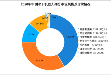 中国水下机器人市场分析及预测：2020年市场规模将达581亿元（图）