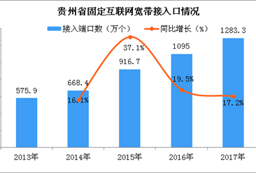 2017年贵州省宽带网络服务能力数据分析：4G基站同比增长近四成（图）