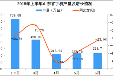 2018年上半年山东省手机产量数据分析：产量同比下降35.2%