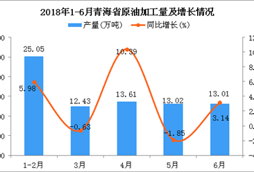 2018年上半年青海省原油加工量及增长情况分析：同比增长3.71%