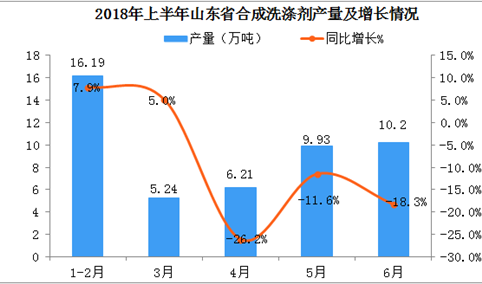 2018年1-6月山东省合成洗涤剂产量数据分析：6月产量同比下降18.3%