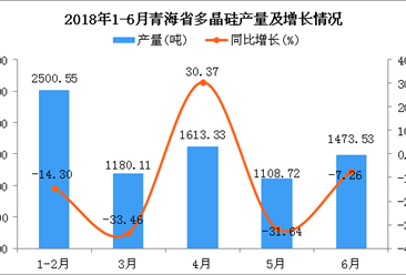 2018年1-6月青海省多晶硅产量及增长情况分析：同比下降6.3%