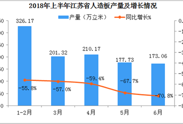 2018年上半年江蘇省人造板產量數據分析（附圖表）