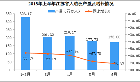 2018年上半年江苏省人造板产量数据分析（附图表）