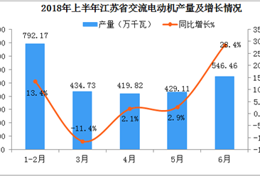 2018年上半年江苏省交流电动机产量突破2600万千瓦  同比增长14.5%