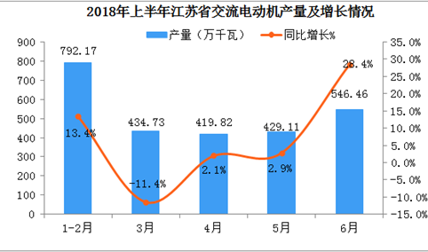 2018年上半年江苏省交流电动机产量突破2600万千瓦  同比增长14.5%