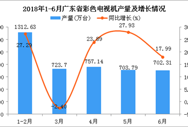 2018年6月广东省彩色电视机产量同比增长17.99%
