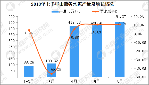 2018年1-6月山西省水泥产量数据分析:6月产量