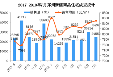 7月郑州房价上涨88元 下半年远郊区域房价看涨（图）