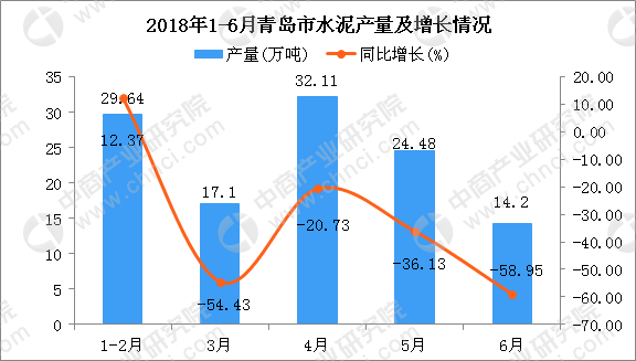2018年6月青岛市水泥产量为14.2万吨 同比下降