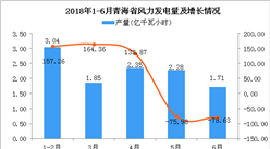 2018年6月青海省风力发电量同比下降78.63%