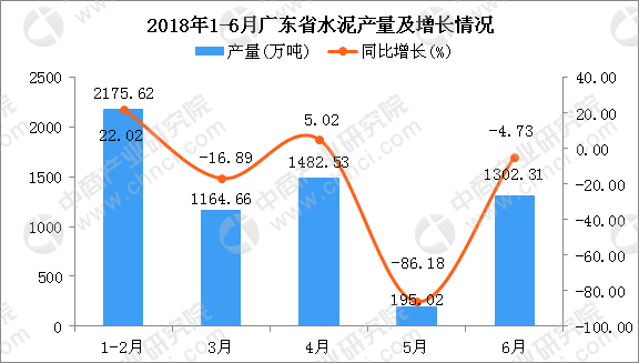 2018年6月广东省水泥产量同比下降4.73%(附图