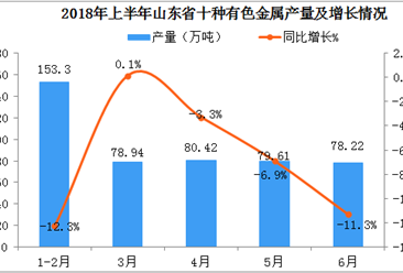 2018年1-6月山东省十种有色金属产量数据分析：6月产量同比下降11.3%