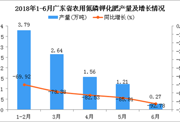 2018年6月廣東省農用氮磷鉀化肥產量同比下降92.78%