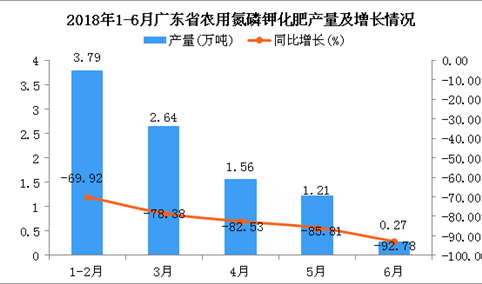 2018年6月广东省农用氮磷钾化肥产量同比下降92.78%