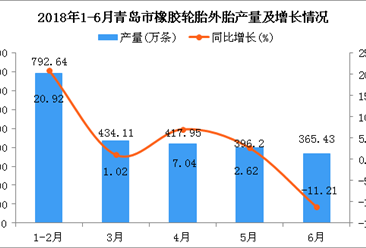 2018年6月青岛市橡胶轮胎外胎产量同比下降11.21%