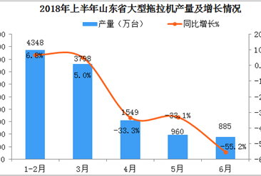 2018年上半年山东省大型拖拉机产量为10933台  同比下降18.6%