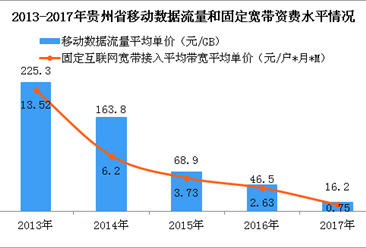 2017年贵州省宽带网络提速效果显著：九成宽带用户提速到20M及以上速率