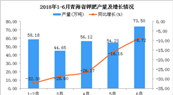 2018年6月青海省鉀肥產量為73.5萬噸 同比下降8.72%